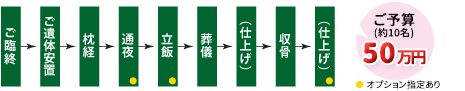 仏式・その他儀式葬の流れ ご予算(約10名)50万円 オプション指定あり