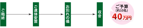 お別れ会形式の流れ ご予算(約10名)40万円